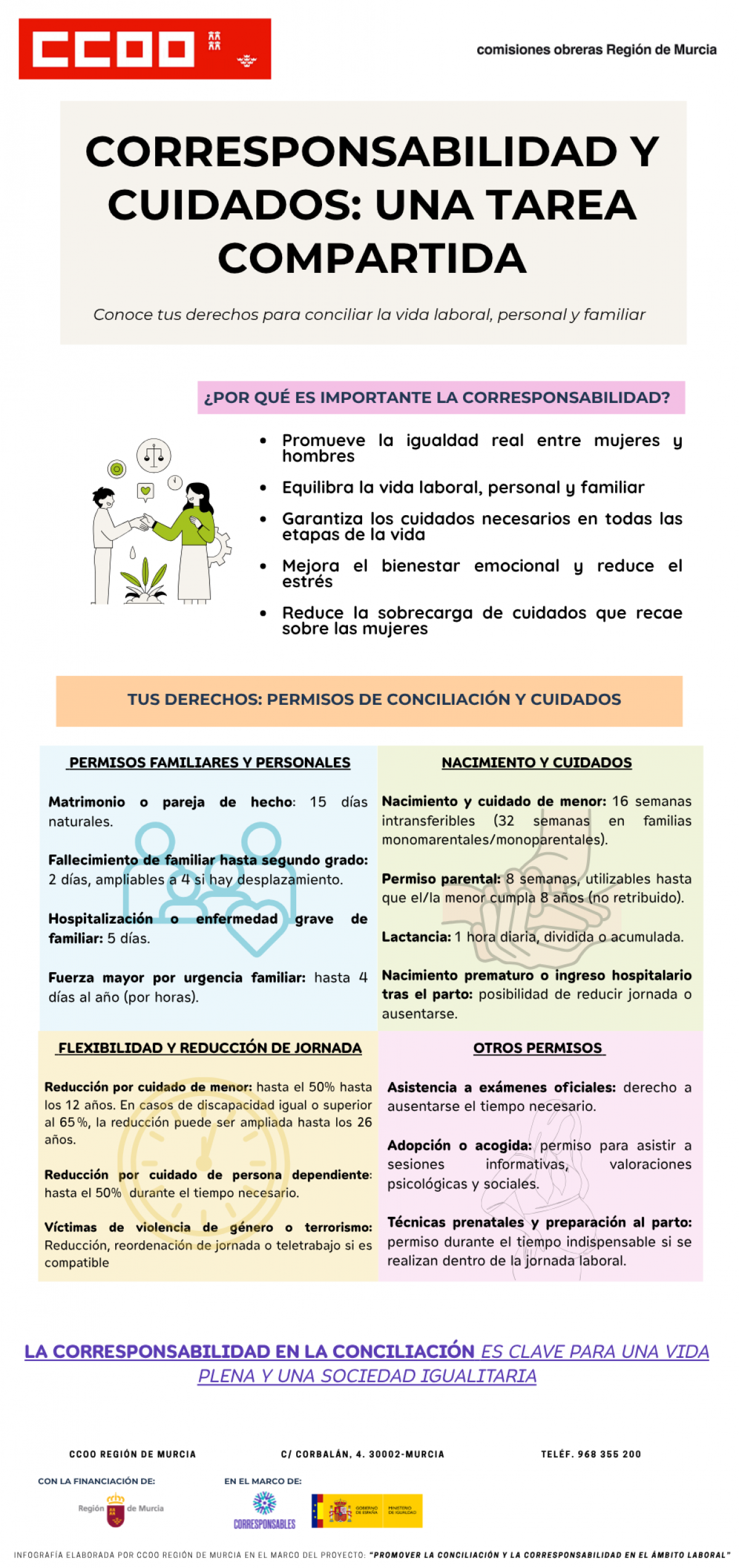 Infografía corresponsabilidad y cuidados: una tarea compartida