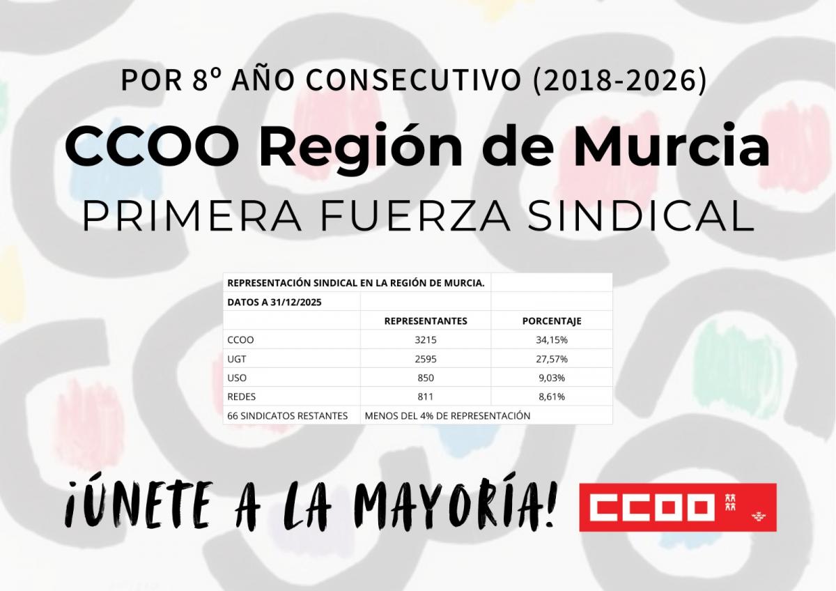 CCOO Región de Murcia, primera fuerza sindical por octavo año consecutivo (2018-2026)