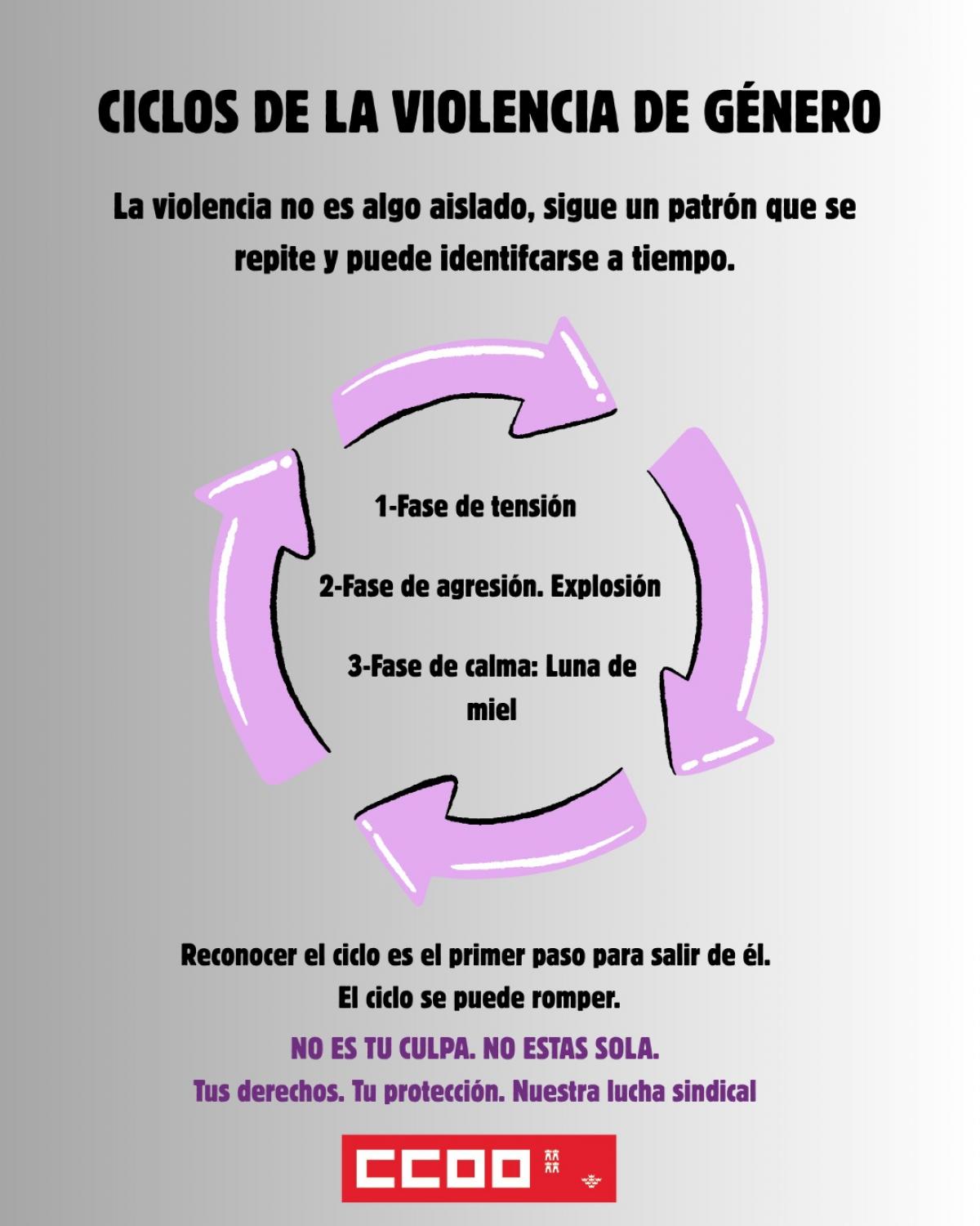 Ciclos de la violencia de género